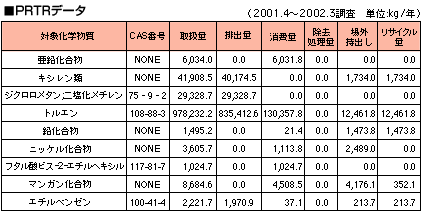 PRTRデータ