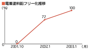 電着塗料鉛フリー化推移