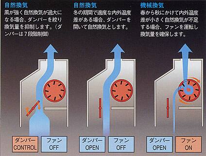 自然の換気力を活用するハイブリッド換気の仕組み