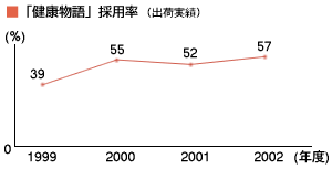 「健康物語」採用率（出荷実績）