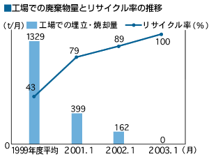 工場での廃棄物量とリサイクルの推移