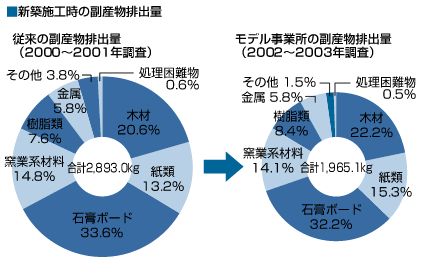 新築施工時の副産物排出量