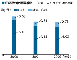 紙資源の使用量推移
