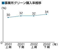 事業所グリーン購入率推移