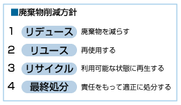 廃棄物削減方針