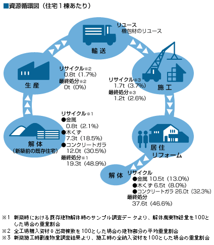 資源循環図