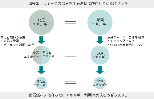 化石燃料に依存しないエネルギー利用にむけたフロー図