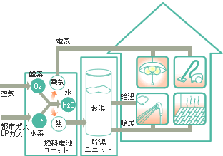 家庭用燃料電池システムのしくみ図