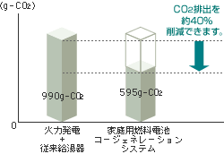 燃料電池を使った場合と、従来のシステムで賄った場合の年間CO2排出量の比較グラフ