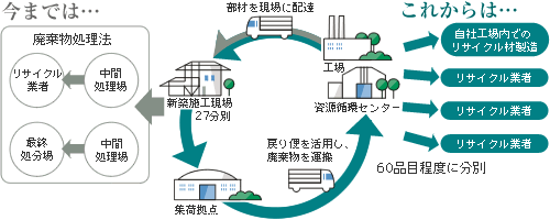 新しいリサイクルのしくみ図