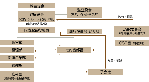 コーポレートガバナンス体制図
