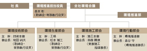 環境行動推進体制の図