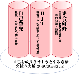 能力開発概念図