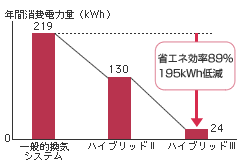 省エネ効果の比較のグラフ