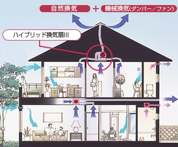 「ハイブリッド換気システム|||」システム概念図