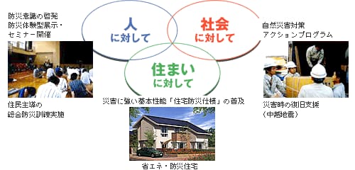 総合的な住宅防災の図