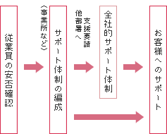 大規模自然災害発生時のお客様サポートフローの図