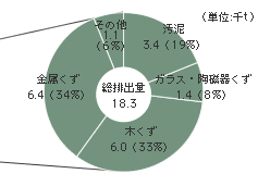 排出物重量分布のグラフ