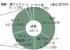 「廃棄物削減・リサイクル」活動に関わる廃棄物処分費・リサイクル委託費の内訳のグラフ