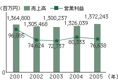業績推移のグラフ
