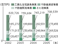 セグメント別売上高のグラフ