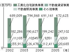 セグメント別受注高のグラフ