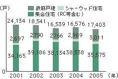 販売実績戸数のグラフ