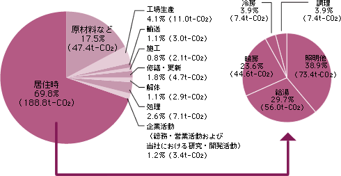 住宅1棟あたりの30年間のライフサイクルCO2のグラフ