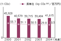 CO2排出量（当社全6工場）のグラフ