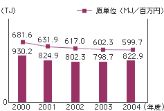 1次エネルギー消費量（当社全6工場）のグラフ