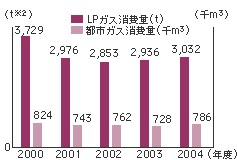 ガス使用量（当社全6工場）のグラフ