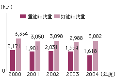重油・灯油使用量（当社全6工場）のグラフ