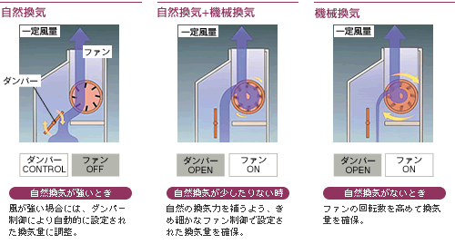 定風量制御のしくみの図