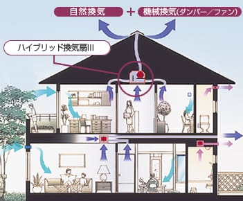 「ハイブリッド換気システム|||」システム概念図