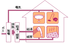 ガスコージェネレーションシステム図