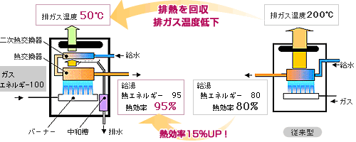 潜熱回収型ガス給湯器のしくみ