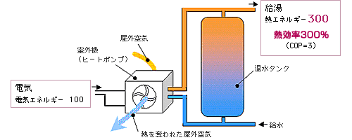 ヒートポンプ式給湯器のしくみ