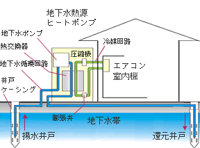 地下水利用冷暖房システム構成の図