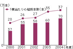 年間植栽実績のグラフ