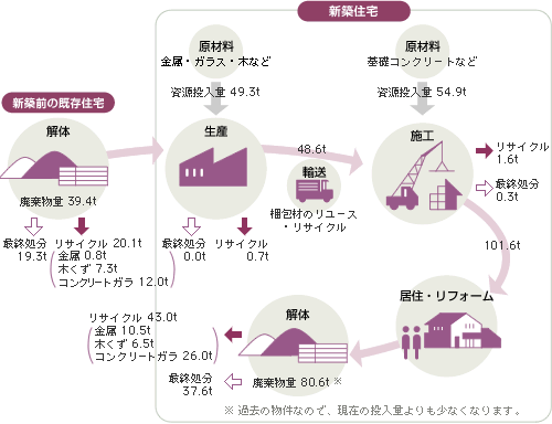 住宅1棟あたりの資源循環の図