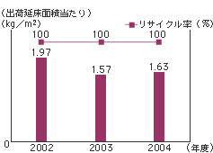 生産部門での排出物発生量のグラフ