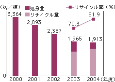 新築現場での廃棄物発生量のグラフ