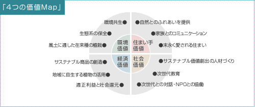 4つの価値MAP