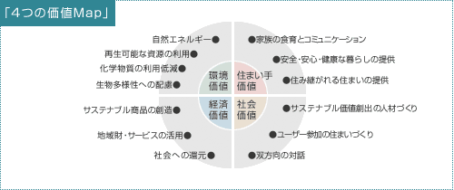 4つの価値MAP