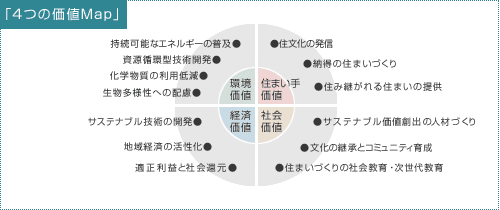4つの価値MAP