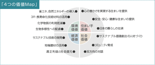 4つの価値MAP