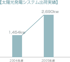太陽光発電システム出荷実績
