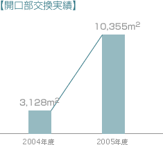 開口部交換実績
