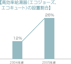 高効率給湯器の設置割合