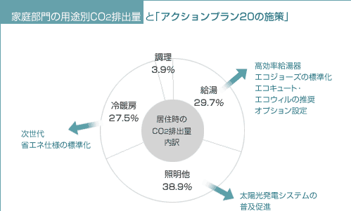 家庭部門の用途別CO2排出量とアクションプラン20の施策